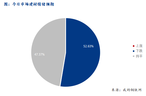 <a href='https://m.mysteel.com/' target='_blank' style='color:#3861ab'>Mysteel</a>早报：西南<a href='https://m.mysteel.com/market/p-968-----010101-0--------1.html' target='_blank' style='color:#3861ab'>建筑钢材</a>早盘价格预计小幅下跌