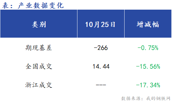 <a href='https://m.mysteel.com/' target='_blank' style='color:#3861ab'>Mysteel</a>早报：浙江<a href='https://m.mysteel.com/market/p-968-----010101-0--------1.html' target='_blank' style='color:#3861ab'>建筑钢材</a>早盘价格预计盘整趋弱运行