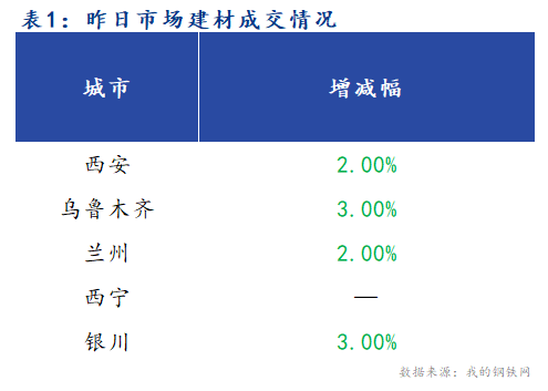 <a href='https://m.mysteel.com/' target='_blank' style='color:#3861ab'>Mysteel</a>早报：西北建筑钢材早盘价格预计盘整观望运行