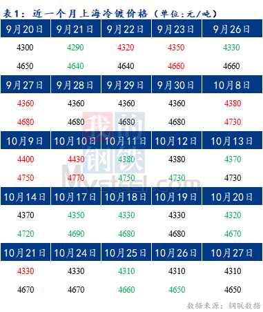 Mysteel早报：预计今日上海冷轧及镀锌板卷价格或将下跌10-20元/吨