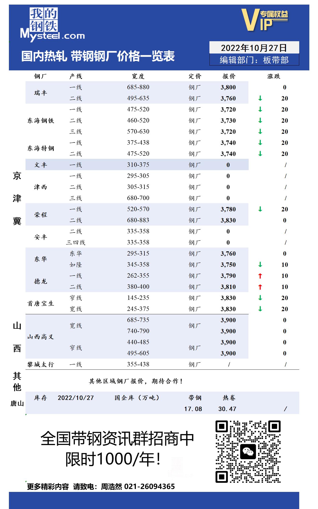 10月27日国内主流<a href='https://m.mysteel.com/market/p-968-----010103-0--------1.html' target='_blank' style='color:#3861ab'>热轧</a><a href='https://m.mysteel.com/market/p-968-----010108-0--------1.html' target='_blank' style='color:#3861ab'>带钢</a>厂价格调整情况