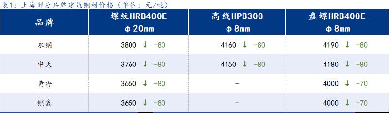 <a href='https://www.mysteel.com/' target='_blank' style='color:#3861ab'>Mysteel</a>日报：上海建筑钢材持续走弱 成交低位回暖