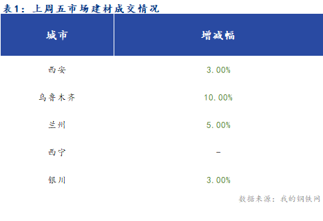 <a href='https://www.mysteel.com/' target='_blank' style='color:#3861ab'>Mysteel</a>早报：西北建筑钢材早盘价格预计偏弱运行