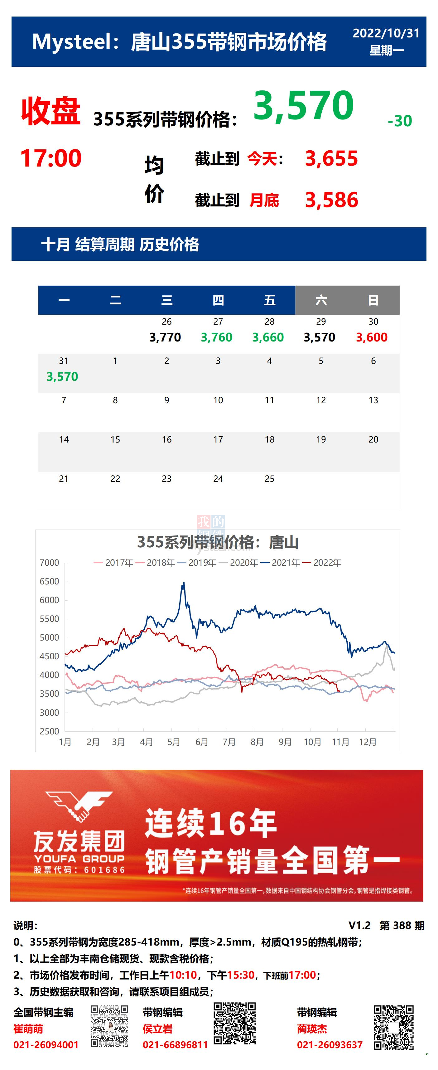 <a href='https://www.mysteel.com/' target='_blank' style='color:#3861ab'>Mysteel</a>：31日唐山355系列带钢市场价格（收盘17:00）