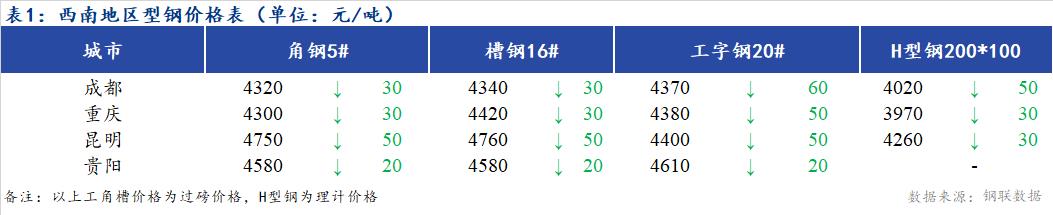 <a href='https://www.mysteel.com/' target='_blank' style='color:#3861ab'>Mysteel</a>日报：西南地区型钢价格普遍下跌  市场成交一般