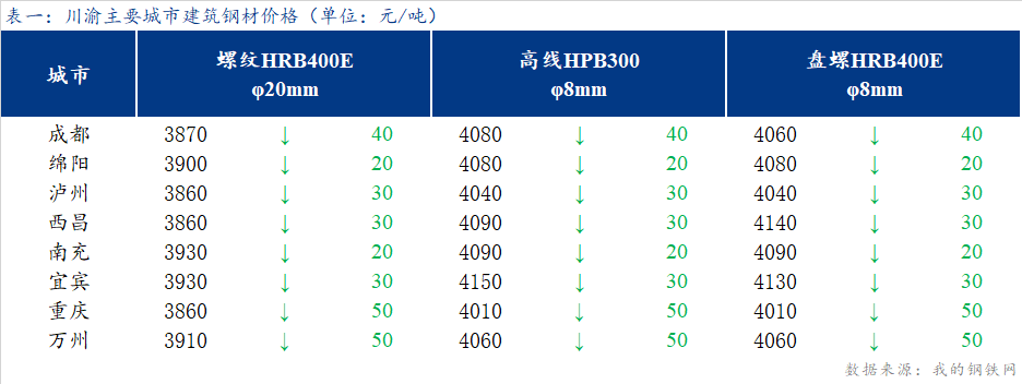 <a href='https://m.mysteel.com/' target='_blank' style='color:#3861ab'>Mysteel</a>日报：期螺大幅下挫 川渝<a href='https://m.mysteel.com/market/p-968-----010101-0--------1.html' target='_blank' style='color:#3861ab'>建筑钢材</a>价格弱势运行