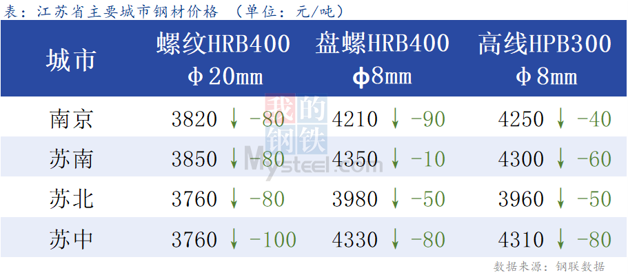 <a href='https://m.mysteel.com/' target='_blank' style='color:#3861ab'>Mysteel</a>日报：江苏建材价格加速下行 成交不佳