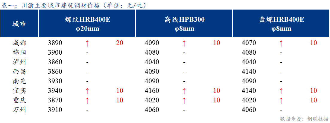 <a href='https://www.mysteel.com/' target='_blank' style='color:#3861ab'>Mysteel</a>日报：期螺走强 川渝<a href='https://jiancai.mysteel.com/' target='_blank' style='color:#3861ab'>建筑钢材</a>价格稳中有涨