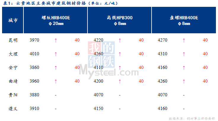 <a href='https://m.mysteel.com/' target='_blank' style='color:#3861ab'>Mysteel</a>日报：钢厂积极推涨 云贵建筑钢材价格有所上涨