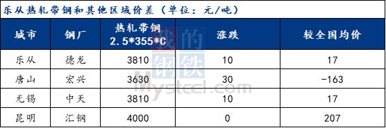 <a href='https://www.mysteel.com/' target='_blank' style='color:#3861ab'>Mysteel</a>快讯：乐从带钢价格小幅探涨 成交一般