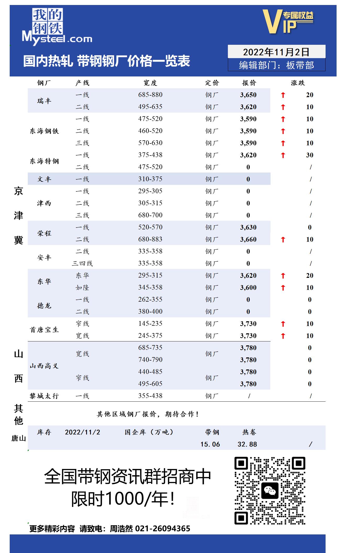 11月2日国内主流<a href='https://m.mysteel.com/market/p-968-----010103-0--------1.html' target='_blank' style='color:#3861ab'>热轧</a><a href='https://m.mysteel.com/market/p-968-----010108-0--------1.html' target='_blank' style='color:#3861ab'>带钢</a>厂价格调整情况