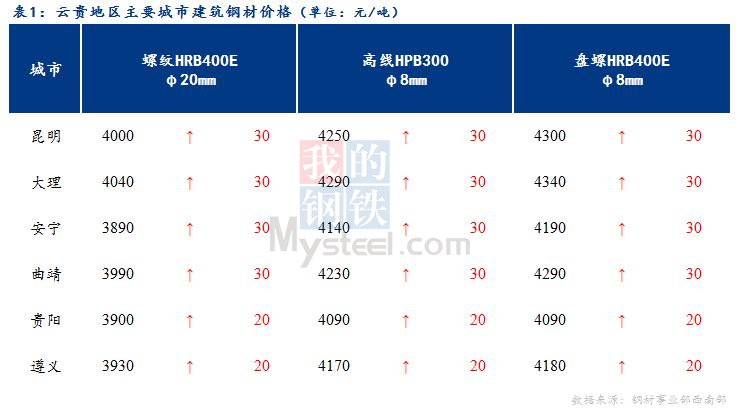 <a href='https://www.mysteel.com/' target='_blank' style='color:#3861ab'>Mysteel</a>日报：市场成交好转 云贵建筑钢材价格有所上涨