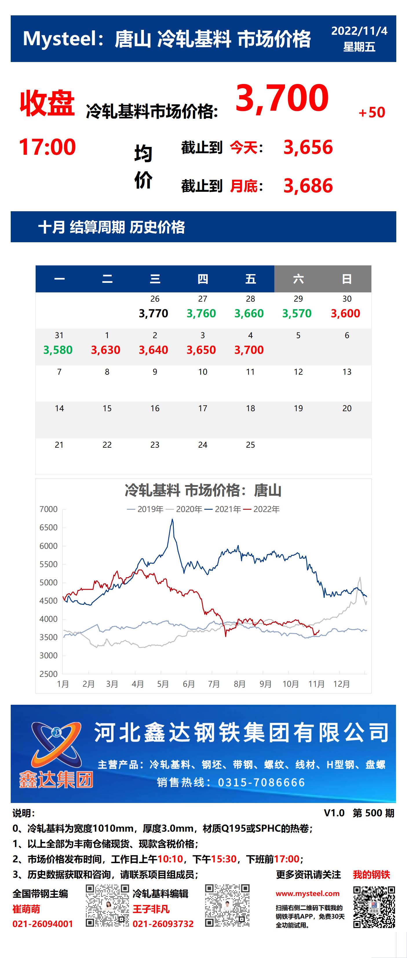 <a href='https://www.mysteel.com/' target='_blank' style='color:#3861ab'>Mysteel</a>：4日唐山冷轧基料市场价格(收盘17:00)