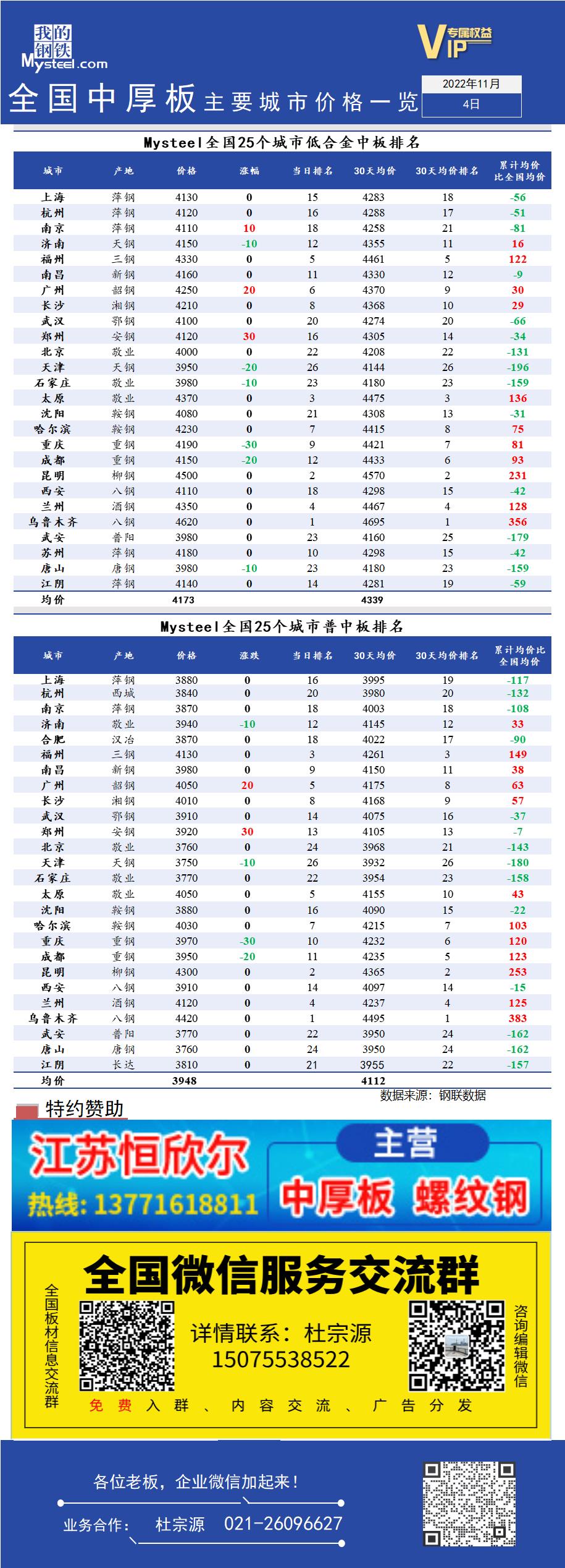 <a href='https://www.mysteel.com/' target='_blank' style='color:#3861ab'>Mysteel</a>快讯：全国<a href='https://zhongban.mysteel.com/' target='_blank' style='color:#3861ab'>中厚板</a>主要城市价格一览（11月4日）