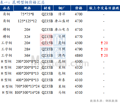 <a href='https://m.mysteel.com/' target='_blank' style='color:#3861ab'>Mysteel</a>日报：昆明型钢价格走强 成交一般