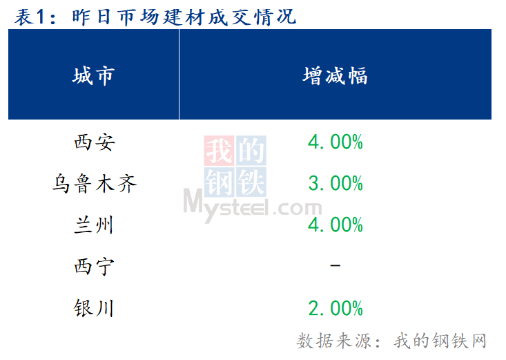 <a href='https://m.mysteel.com/' target='_blank' style='color:#3861ab'>Mysteel</a>早报：西北建筑钢材早盘价格预计盘整趋弱运行