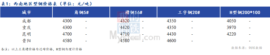 <a href='https://m.mysteel.com/' target='_blank' style='color:#3861ab'>Mysteel</a>日报：西南型钢暂稳 疫情导致成交受阻