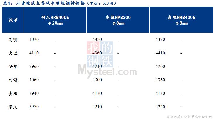 <a href='https://www.mysteel.com/' target='_blank' style='color:#3861ab'>Mysteel</a>日报：市场成交一般 云贵建筑钢材价格持稳运行