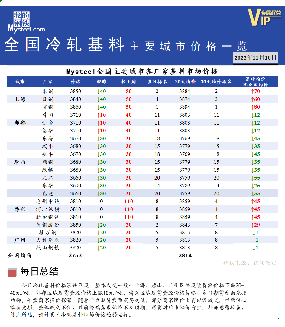 11月10日国内主流<a href='https://rezha.mysteel.com/' target='_blank' style='color:#3861ab'>热轧</a><a href='https://daigang.mysteel.com/' target='_blank' style='color:#3861ab'>带钢</a>厂价格调整情况