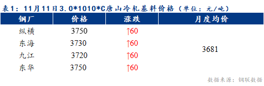 Mysteel早报：预计天津冷轧及镀锌板卷价格上涨10-20元/吨