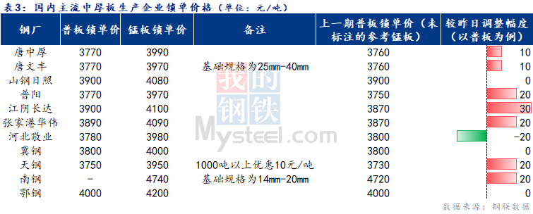 <a href='https://www.mysteel.com/' target='_blank' style='color:#3861ab'>Mysteel</a>日报：全国<a href='http://zhongban.mysteel.com/' target='_blank' style='color:#3861ab'>中厚板价格</a>偏强运行 成交表现一般