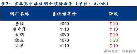 <a href='https://m.mysteel.com/' target='_blank' style='color:#3861ab'>Mysteel</a>日报：京津冀中厚板价格小幅上涨 成交一般