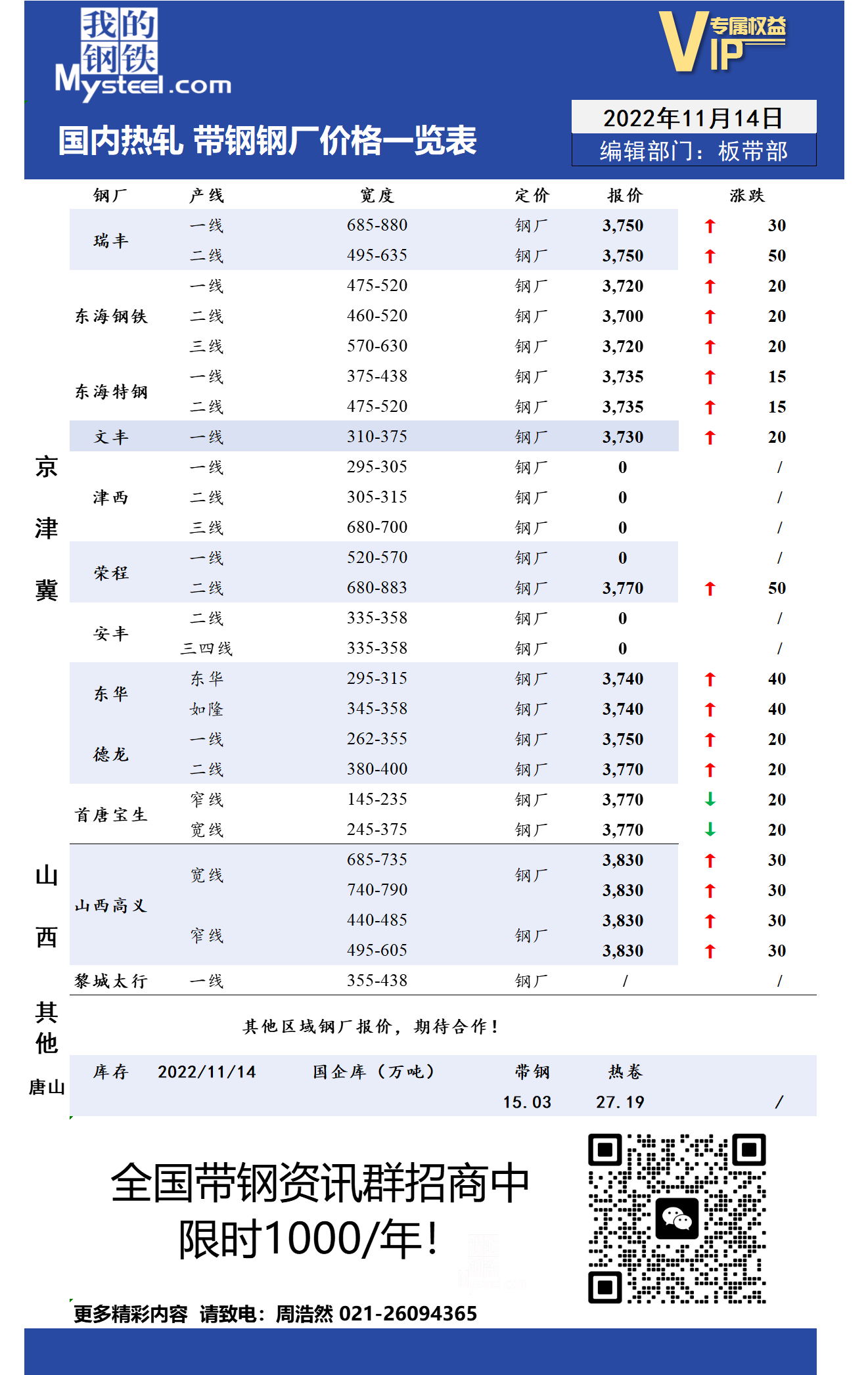 11月14日国内主流<a href='https://rezha.mysteel.com/' target='_blank' style='color:#3861ab'>热轧</a><a href='https://daigang.mysteel.com/' target='_blank' style='color:#3861ab'>带钢</a>厂价格调整情况