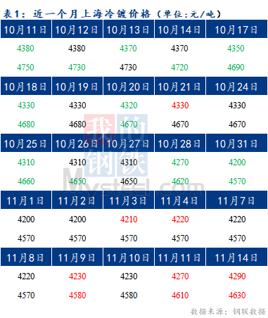 Mysteel早报：预计今日上海冷轧及镀锌板卷价格或将暂稳运行