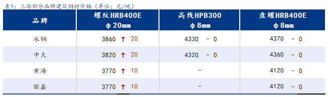 <a href='https://m.mysteel.com/' target='_blank' style='color:#3861ab'>Mysteel</a>日报：上海建筑钢材小幅趋强 成交环比出现放量