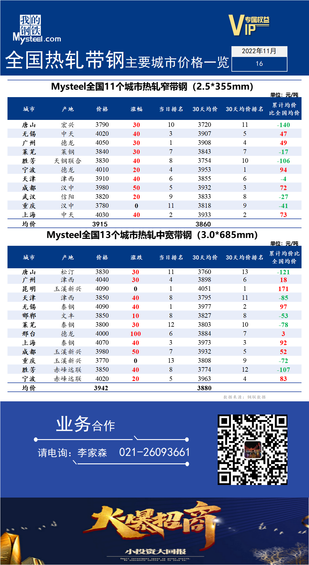 <a href='https://www.mysteel.com/' target='_blank' style='color:#3861ab'>Mysteel</a>快讯：全国<a href='https://rezha.mysteel.com/' target='_blank' style='color:#3861ab'>热轧</a><a href='https://daigang.mysteel.com/' target='_blank' style='color:#3861ab'>带钢</a>主要城市价格一览（2022年11月16日）