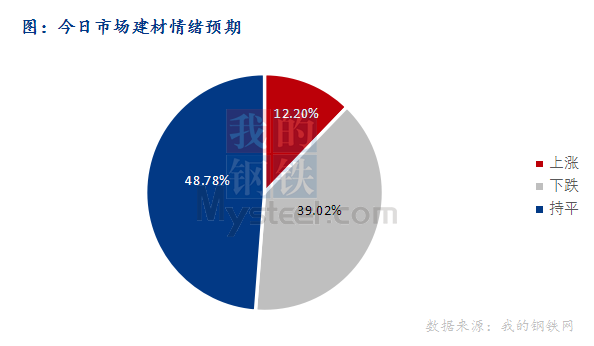 <a href='https://www.mysteel.com/' target='_blank' style='color:#3861ab'>Mysteel</a>早报：东北<a href='https://jiancai.mysteel.com/' target='_blank' style='color:#3861ab'>建筑钢材</a>早盘价格或继续平稳