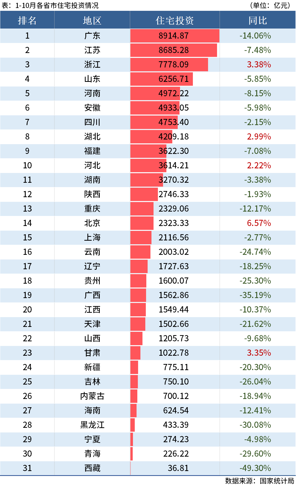 D:\Users\Desktop\图片\22.10住宅投资.png22.10住宅投资