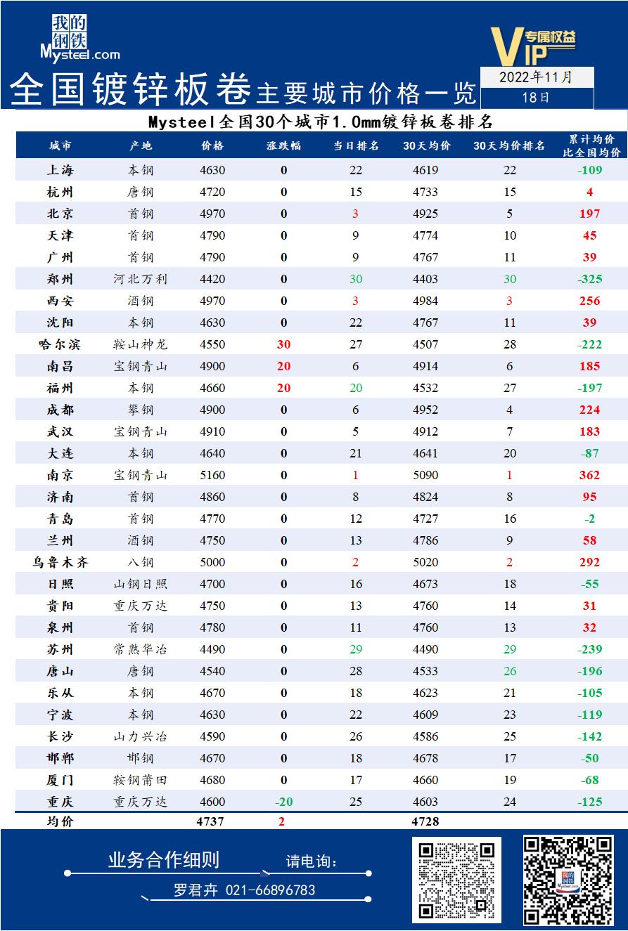 18日全国<a href='https://m.mysteel.com/market/p-968-----01010501-0--------1.html' target='_blank' style='color:#3861ab'>镀锌</a>板卷主要城市价格一览