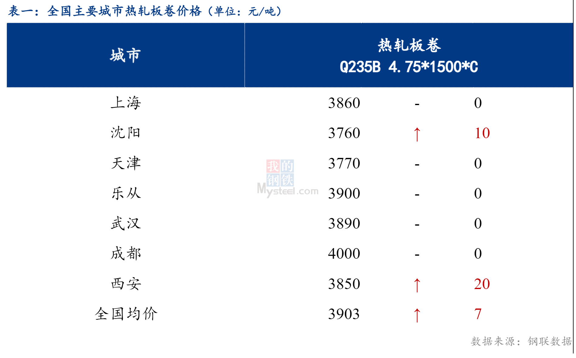 <a href='https://www.mysteel.com/' target='_blank' style='color:#3861ab'>Mysteel</a>日报：全国热轧板卷继续上行，成交回暖