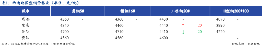 <a href='https://www.mysteel.com/' target='_blank' style='color:#3861ab'>Mysteel</a>日报：西南地区型钢价格涨跌不一 成交平平