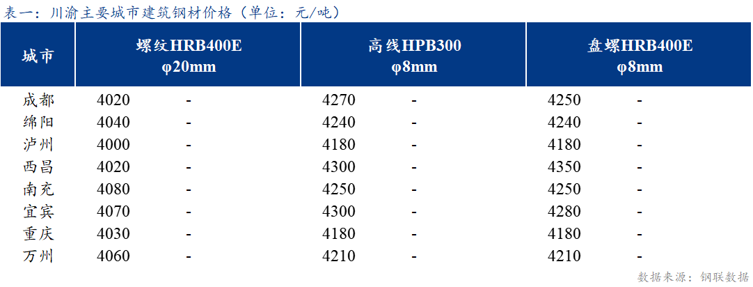 <a href='https://www.mysteel.com/' target='_blank' style='color:#3861ab'><a href='https://www.mysteel.com/' target='_blank' style='color:#3861ab'><a href='https://www.mysteel.com/' target='_blank' style='color:#3861ab'><a href='https://www.mysteel.com/' target='_blank' style='color:#3861ab'>Mysteel</a></a></a></a>日报：川渝<a href='https://jiancai.mysteel.com/' target='_blank' style='color:#3861ab'><a href='https://jiancai.mysteel.com/' target='_blank' style='color:#3861ab'>建筑钢材</a></a>小幅上涨 成交一般