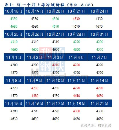 	Mysteel早报：预计上海冷轧及镀锌板卷价格或暂稳运行