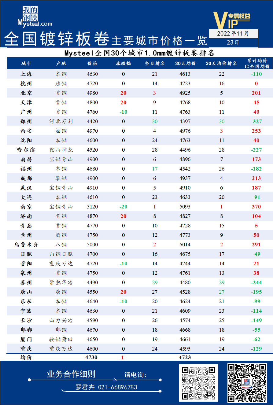 23日全国<a href='https://m.mysteel.com/market/p-968-----01010501-0--------1.html' target='_blank' style='color:#3861ab'>镀锌</a>板卷主要城市价格一览