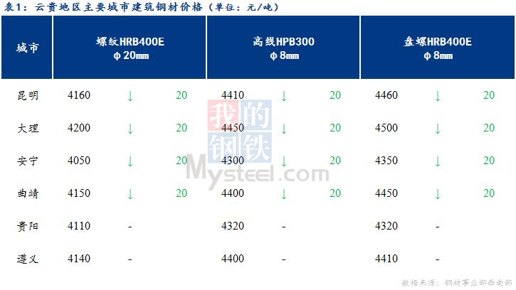 <a href='https://www.mysteel.com/' target='_blank' style='color:#3861ab'>Mysteel</a>日报：商家心态谨慎 云贵建筑钢材价格弱势运行