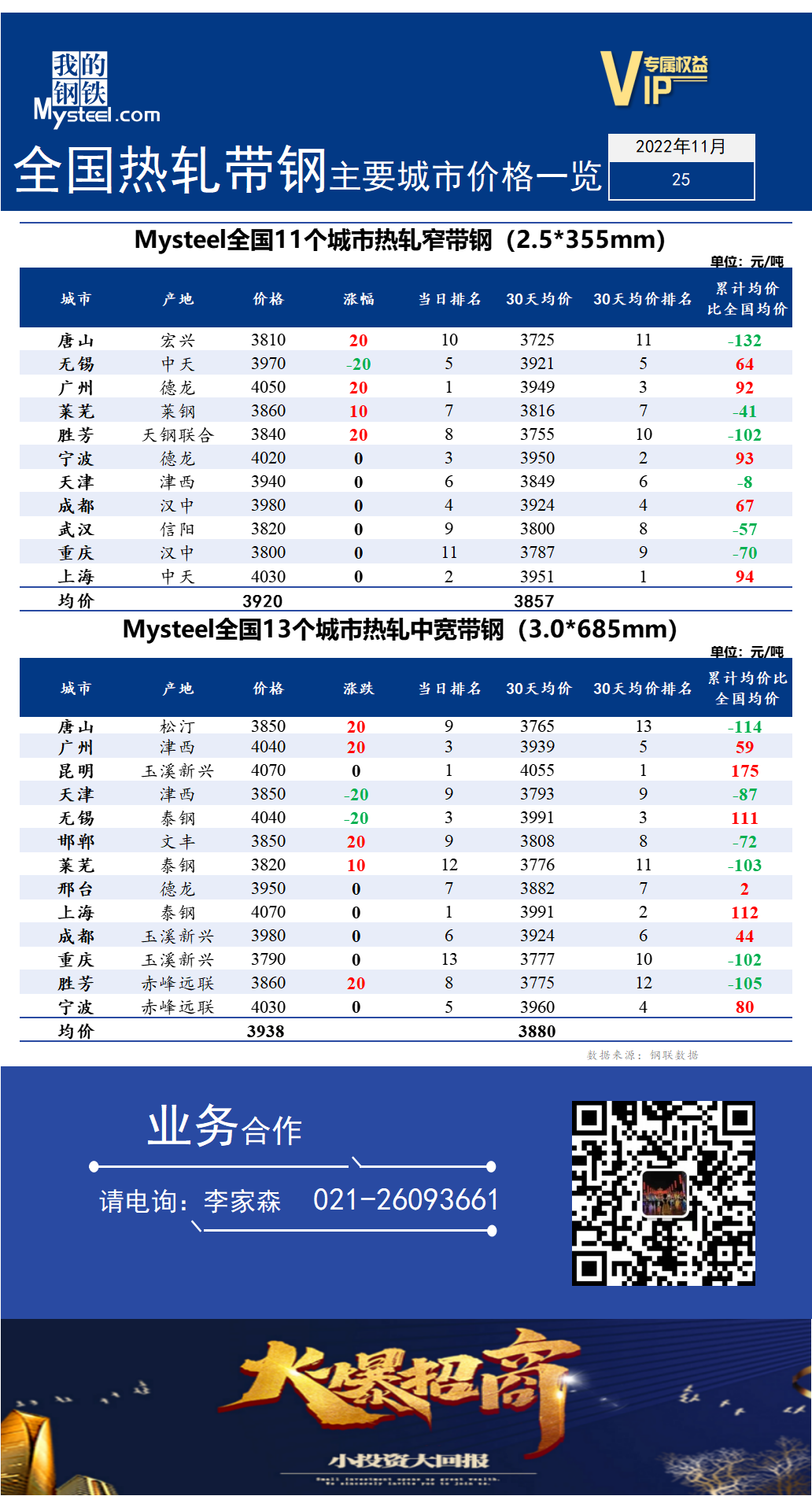 <a href='https://m.mysteel.com/' target='_blank' style='color:#3861ab'>Mysteel</a>快讯：全国<a href='https://m.mysteel.com/market/p-968-----010103-0--------1.html' target='_blank' style='color:#3861ab'>热轧</a><a href='https://m.mysteel.com/market/p-968-----010108-0--------1.html' target='_blank' style='color:#3861ab'>带钢</a>主要城市价格一览（2022年11月25日）