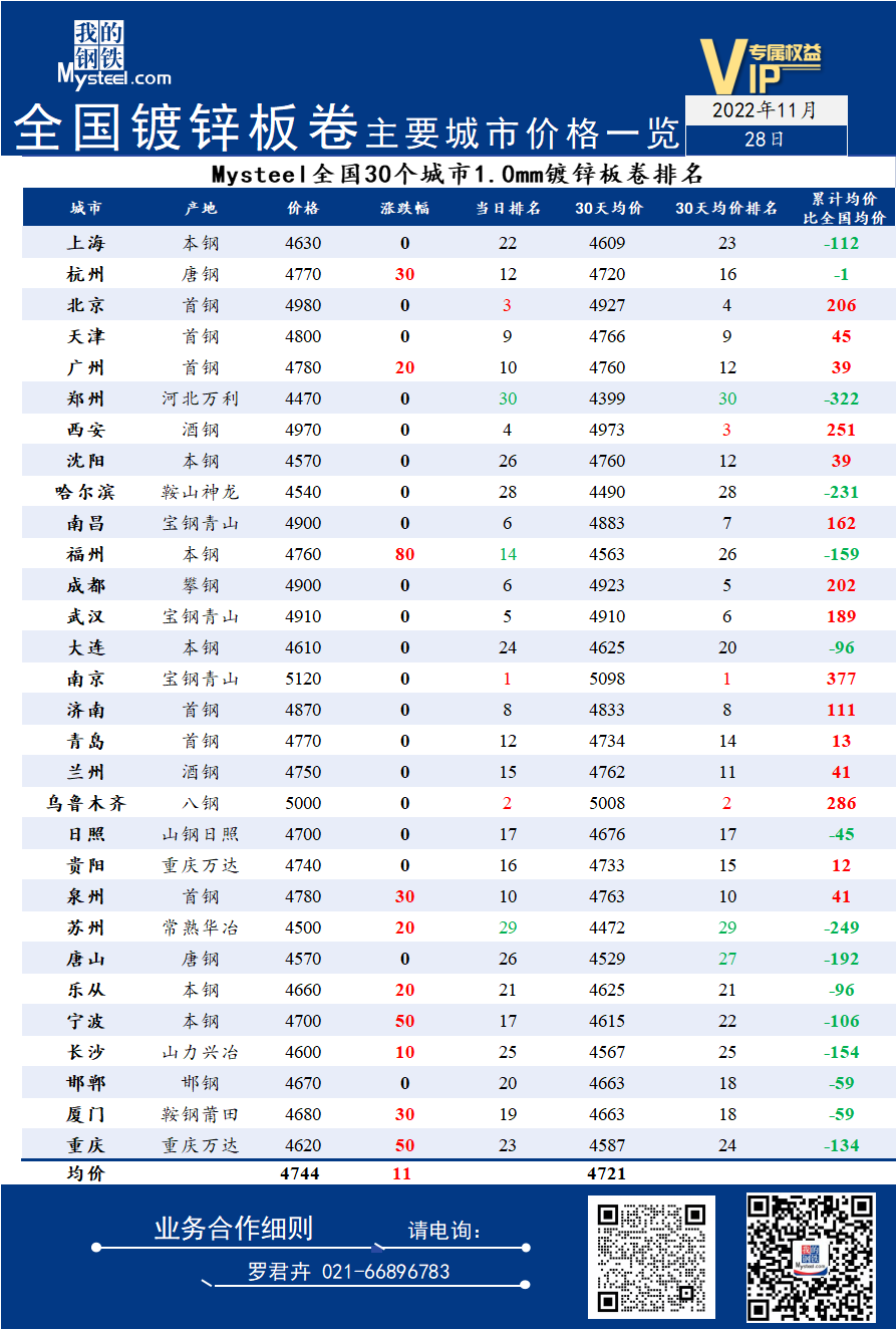 28日全国<a href='https://duxin.mysteel.com/' target='_blank' style='color:#3861ab'>镀锌</a>板卷主要城市价格一览