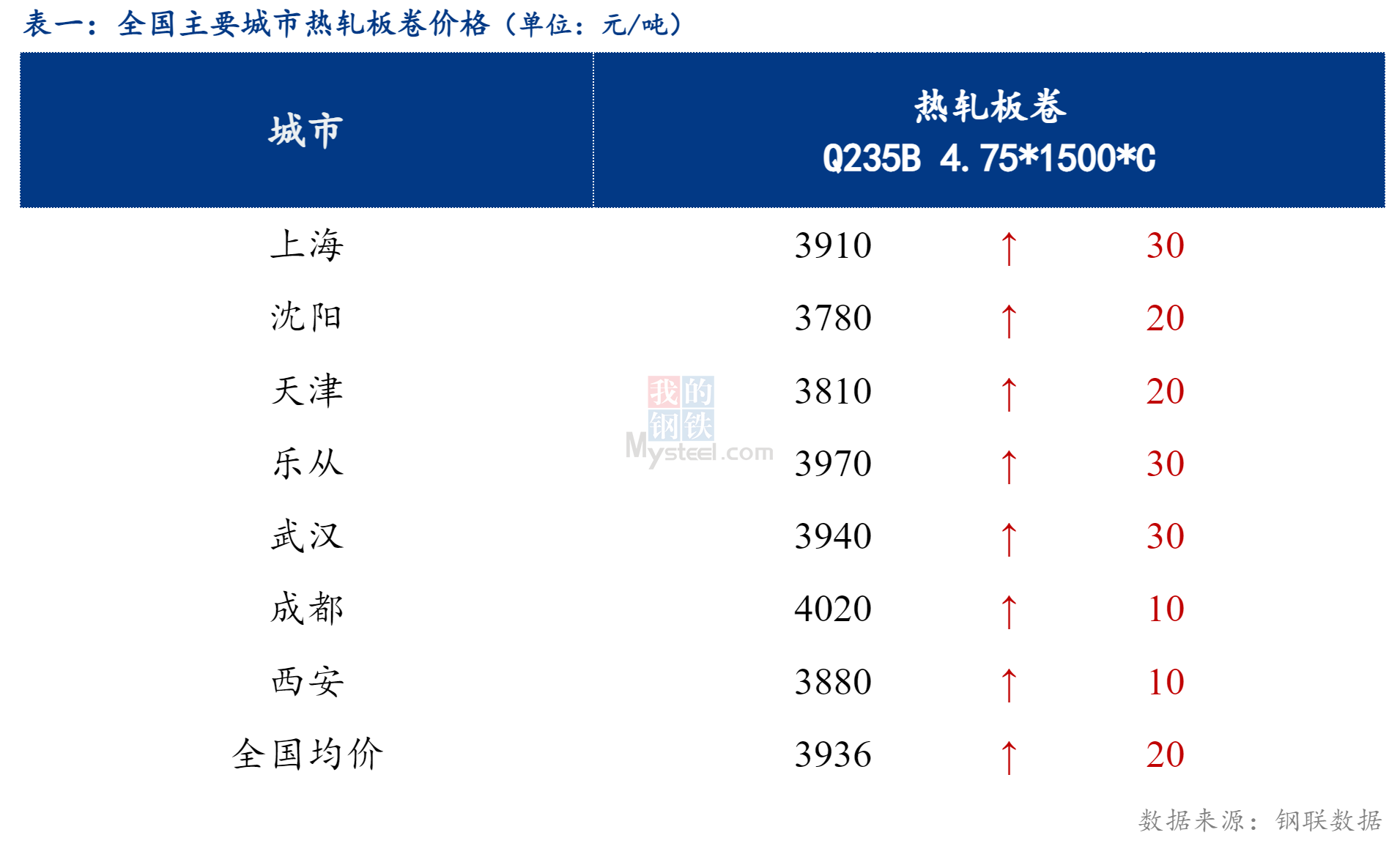 <a href='https://www.mysteel.com/' target='_blank' style='color:#3861ab'>Mysteel</a>日报：全国热轧板卷继续上涨，成交一般