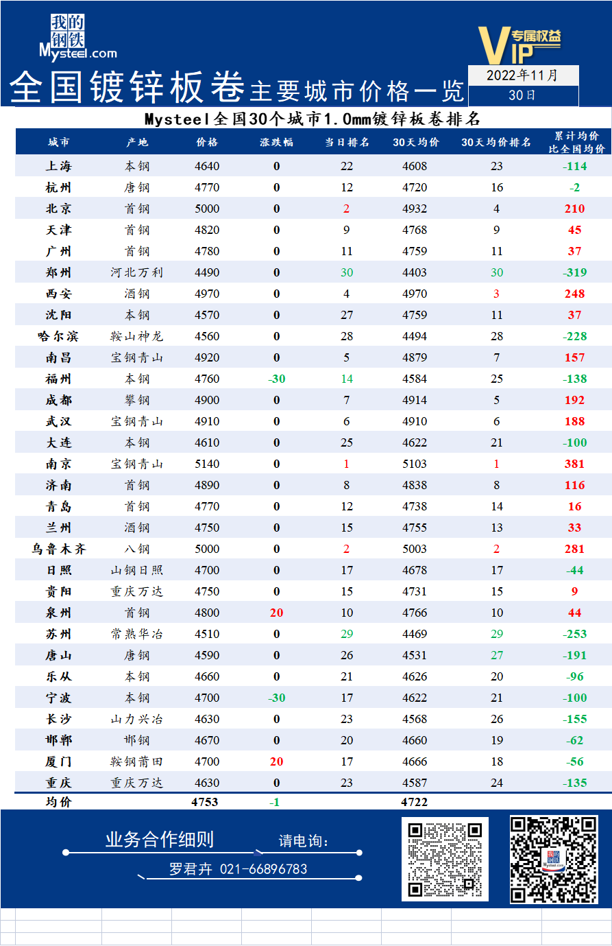 30日全国<a href='https://m.mysteel.com/market/p-968-----01010501-0--------1.html' target='_blank' style='color:#3861ab'>镀锌</a>板卷主要城市价格一览