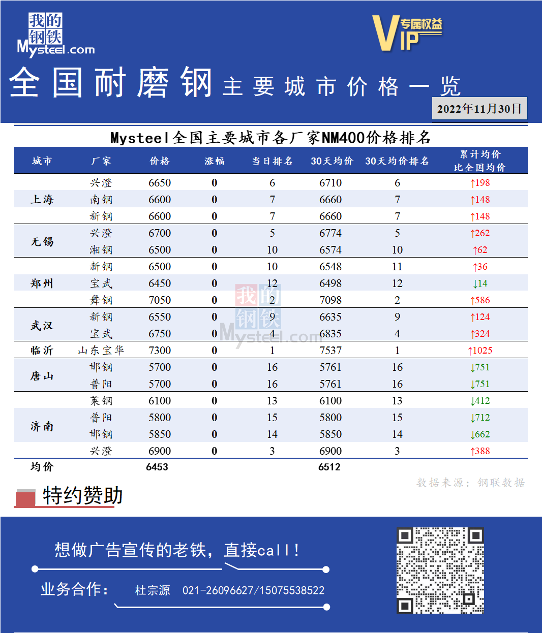 <a href='https://m.mysteel.com/' target='_blank' style='color:#3861ab'>Mysteel</a>快讯：全国耐磨钢主要城市价格一览（11月30日）