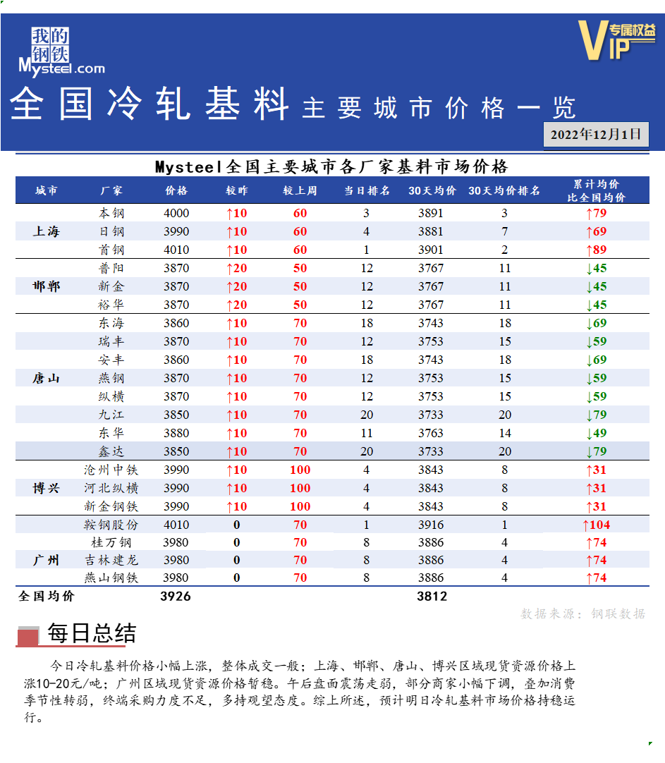 <a href='https://m.mysteel.com/' target='_blank' style='color:#3861ab'>Mysteel</a>快讯：全国<a href='https://m.mysteel.com/market/p-968-----010104-0--------1.html' target='_blank' style='color:#3861ab'>冷轧</a>基料主要城市价格一览（12月1日）