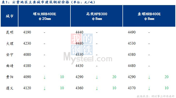 <a href='https://www.mysteel.com/' target='_blank' style='color:#3861ab'>Mysteel</a>日报：市场成交一般 云贵市场建筑钢材价格偏弱运行