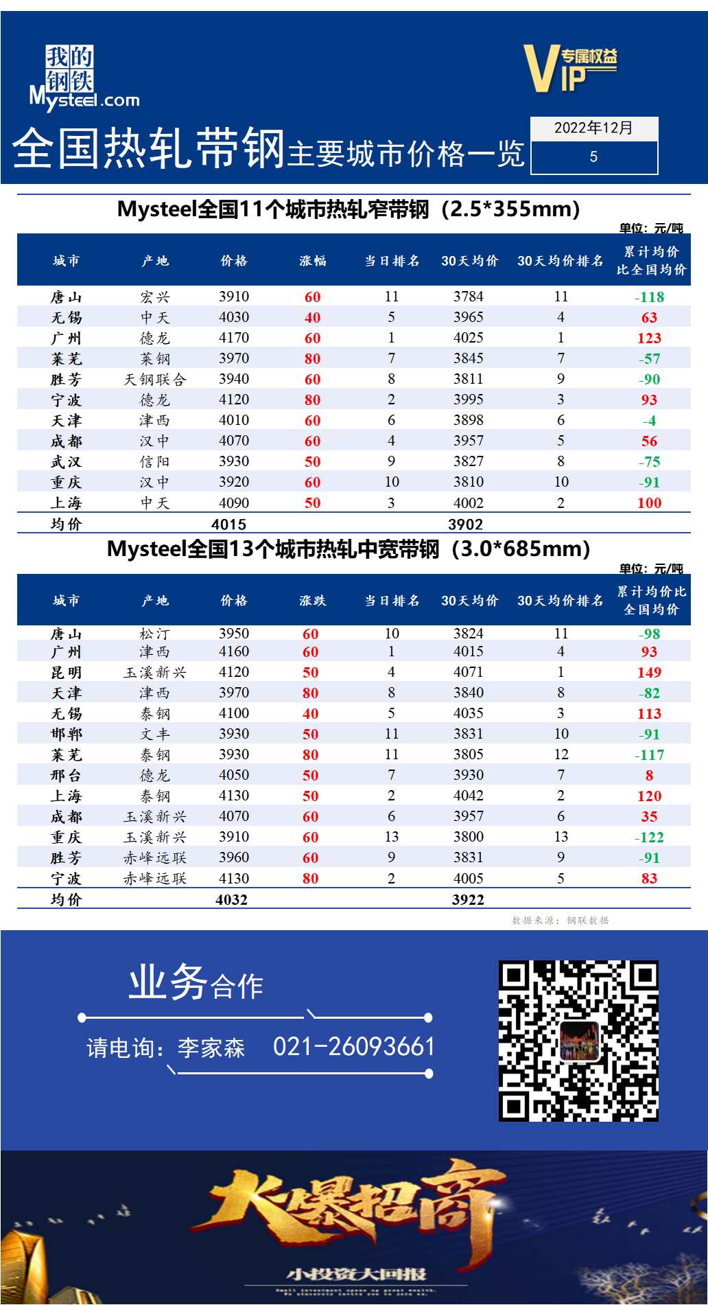  <a href='https://www.mysteel.com/' target='_blank' style='color:#3861ab'>Mysteel</a>快讯：全国<a href='https://rezha.mysteel.com/' target='_blank' style='color:#3861ab'>热轧</a><a href='https://daigang.mysteel.com/' target='_blank' style='color:#3861ab'>带钢</a>主要城市价格一览（2022年12月5日）