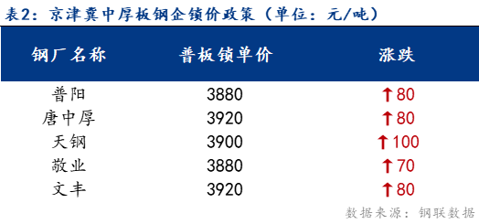 <a href='https://www.mysteel.com/' target='_blank' style='color:#3861ab'>Mysteel</a>日报：京津冀中厚板价格强势上行 成交清淡