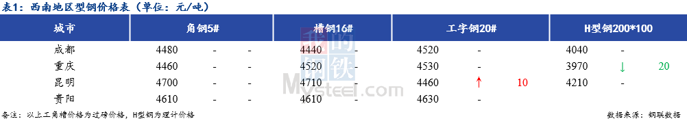 <a href='https://www.mysteel.com/' target='_blank' style='color:#3861ab'>Mysteel</a>日报：西南地区型钢价格窄幅震荡 成交一般