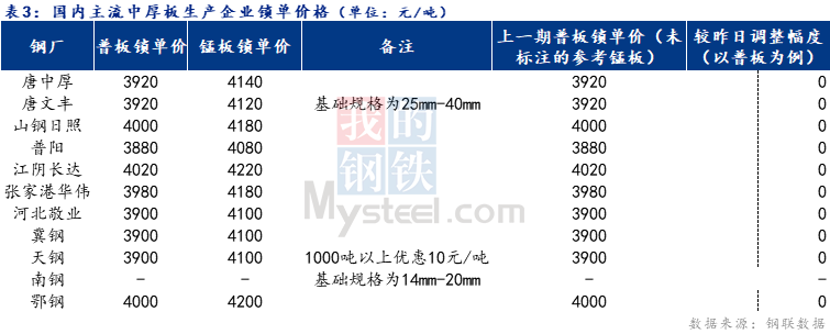 Mysteel日报：全国中厚板价格涨跌互现 预期明日存在偏弱运行的可能